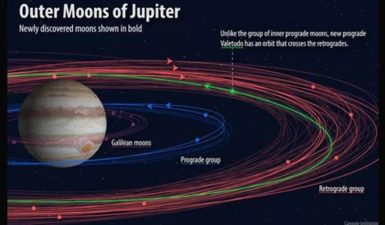 Jüpiter’in 12 Yeni Uydu Keşfedildi!