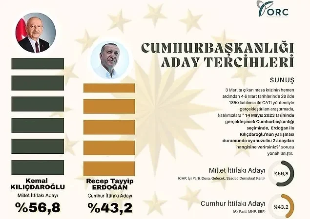 Erdoğan ve Kılıçdaroğlu Arasındaki Makas Açılıyor! Kılıçdaroğlu % 10’un Üzerinde Farkla Önde Gidiyor…