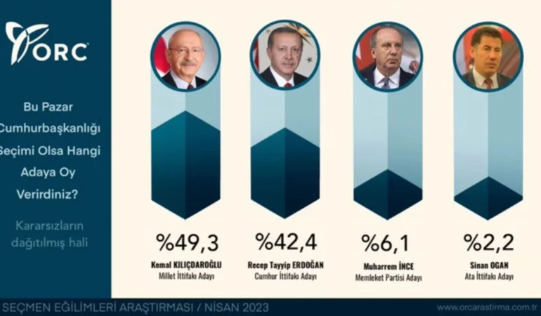 Seçim Anketinde KEMAL KILIÇDAROĞLU Baraja Yakın, İKİNCİ TUR İhtimali Var! 6’lı İttifak’ın 4 Partisi Yok Hükmünde!..