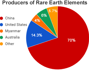 producers-of-rare-earth-elements