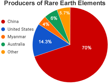 producers-of-rare-earth-elements